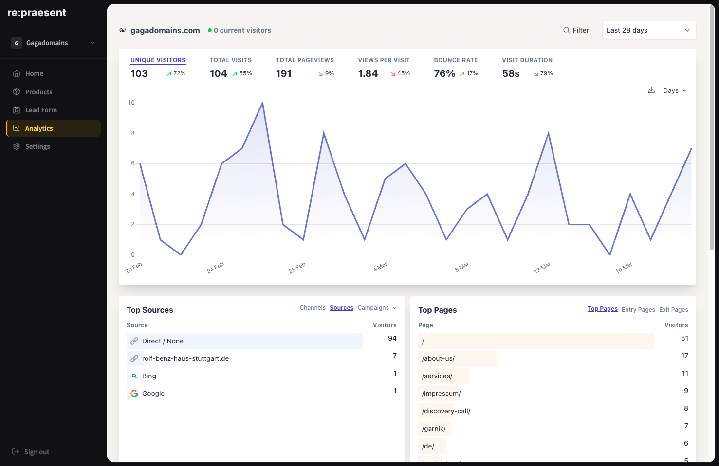 re:praesent Dashboard mit CRM, Lead- und Chancen-Übersicht sowie Website-Statistiken