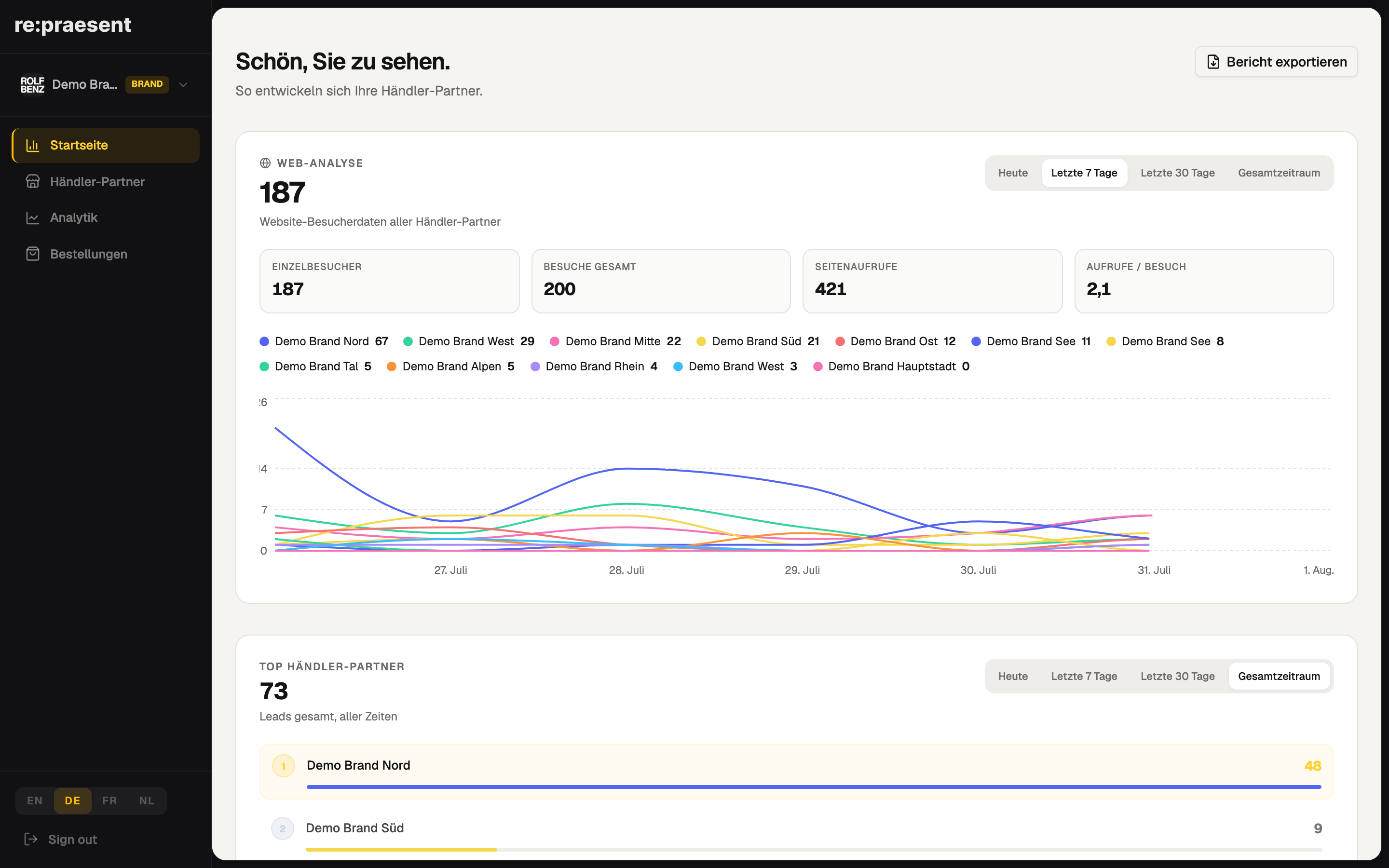 Netzwerk-Analysen pro Partnerhaus