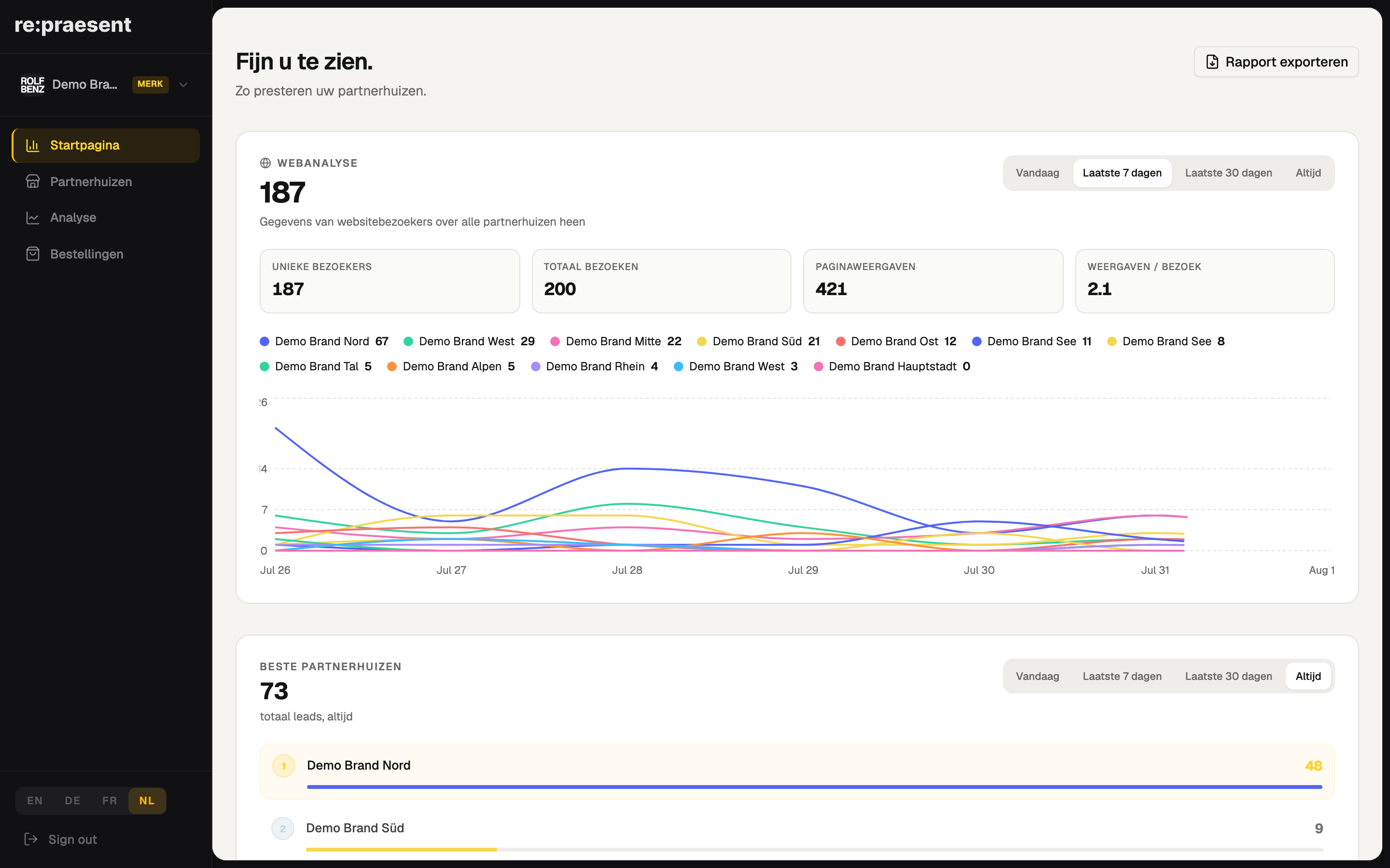 Netwerkanalytics — bezoekers per dealer